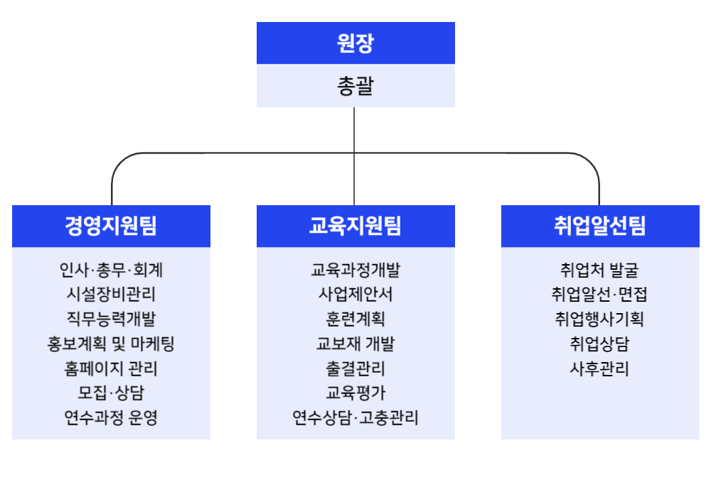 조직도